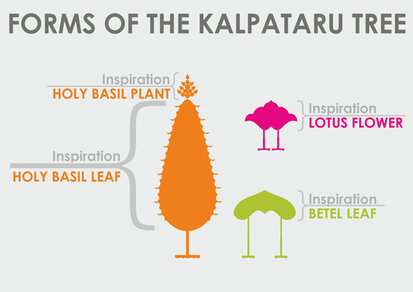 FORMS & INSPIRATION OF KALPATARU TREE